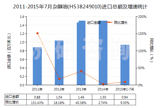 2011-2015年7月雜醇油(HS38249010)進口總額及增速統(tǒng)計